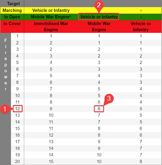 Guide to the Firepower table, which you use to determine the number of attack dice to roll.